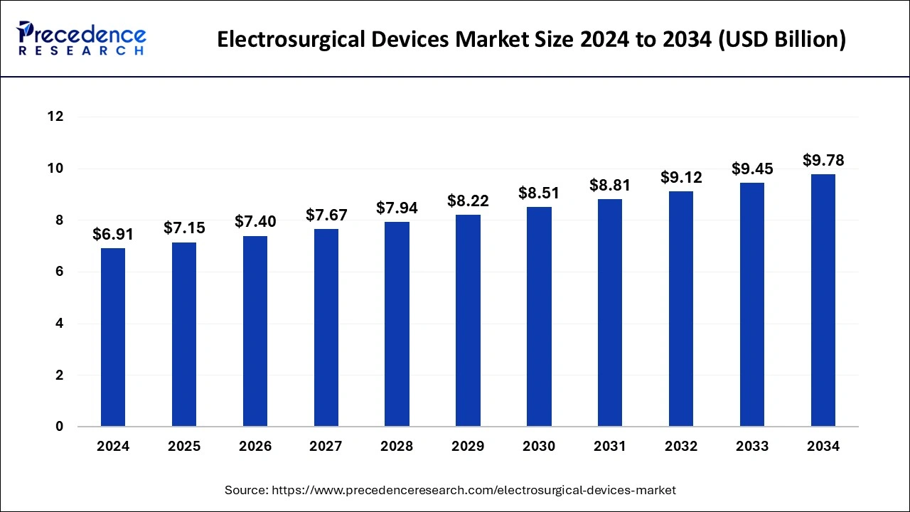 Electrosurgery Devices Market Size 2025 to 2034