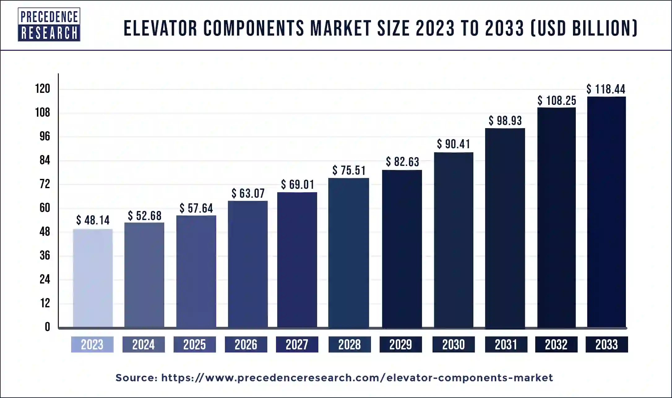 Elevator Components Market Size 2024 to 2033