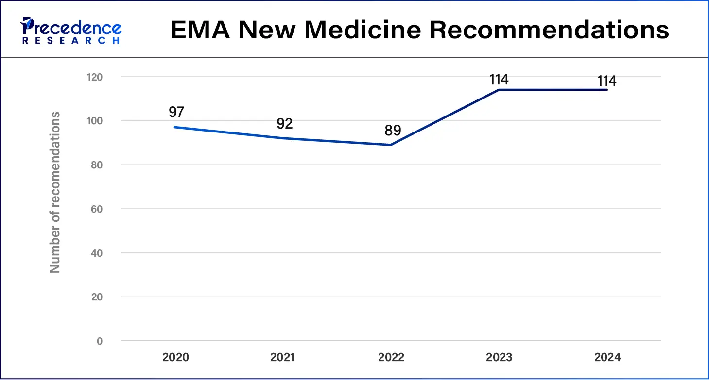 EMA New Medicine Recommendations