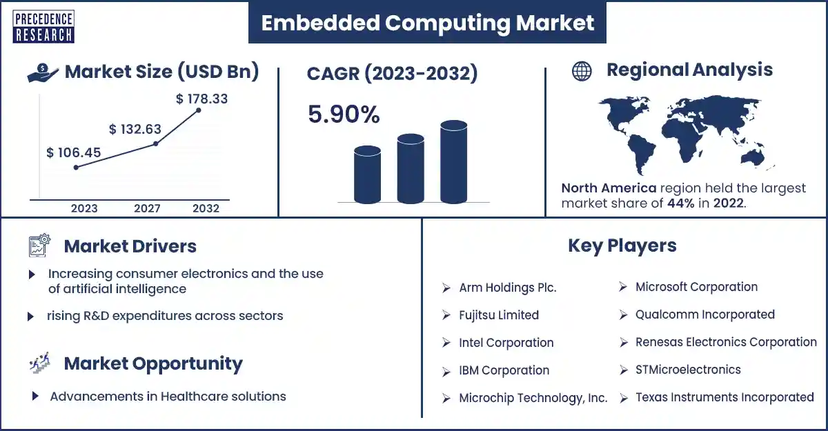 Embedded Computing Market Size and Growth Rate From 2023 to 2032