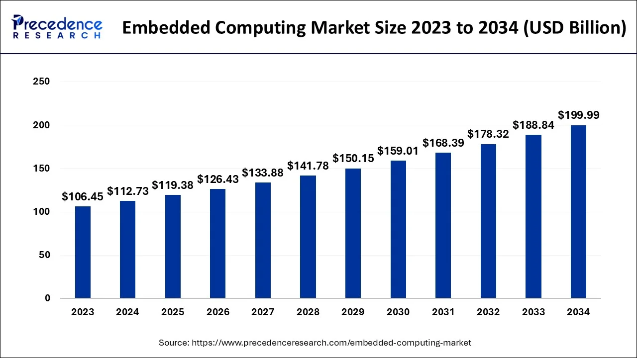 Embedded Computing Market Size 2024 To 2034