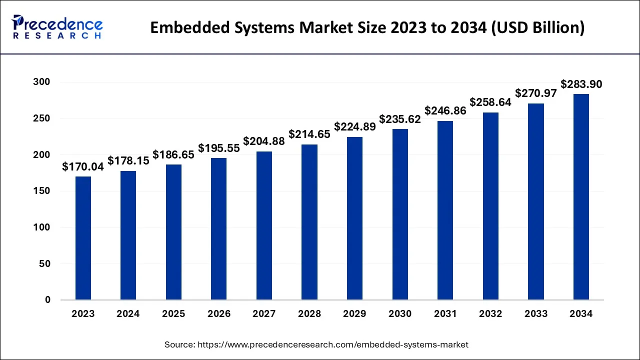 Embedded Systems Market Size 2024 to 2034