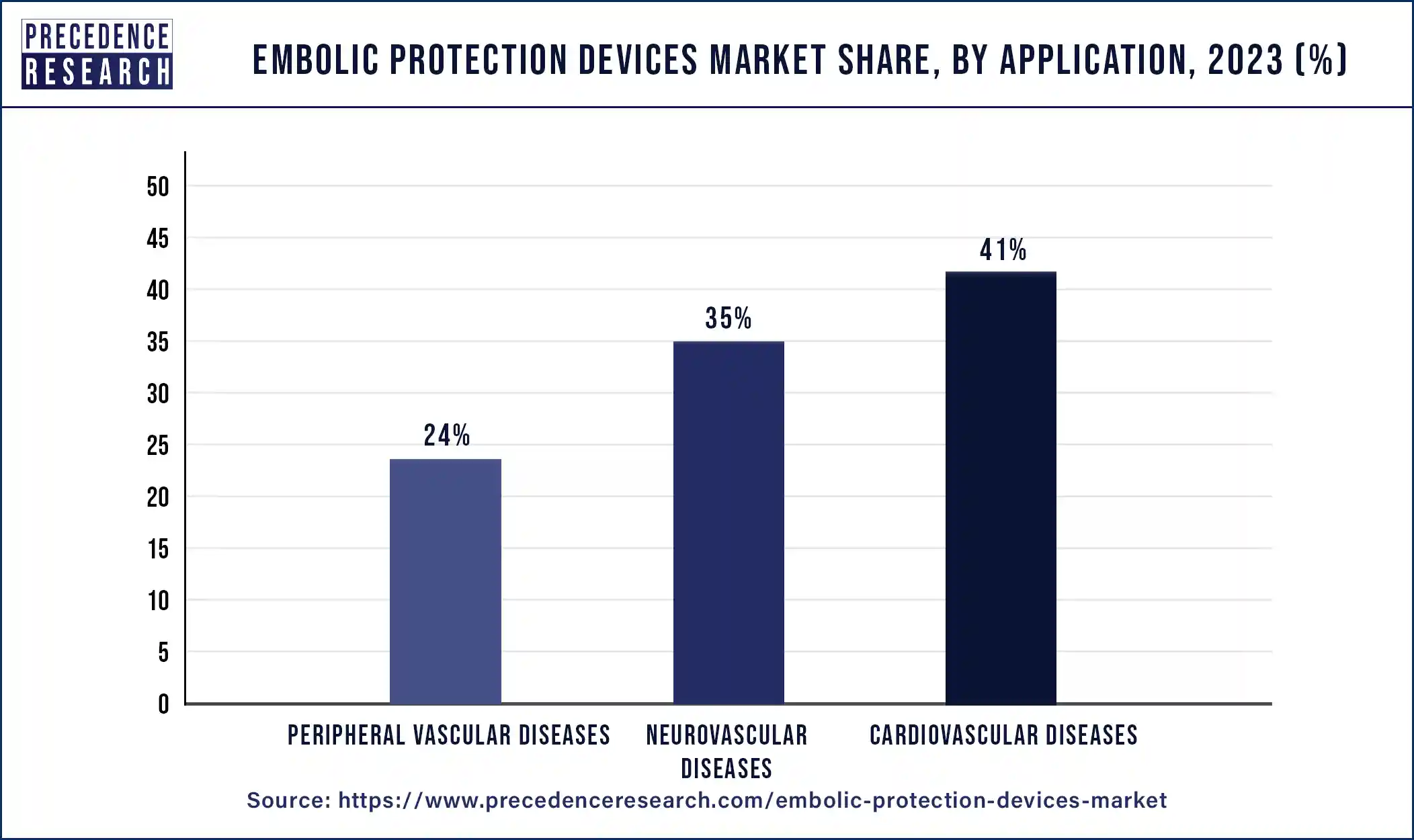 Embolic Protection Devices Market Share, By Application, 2023 (%)