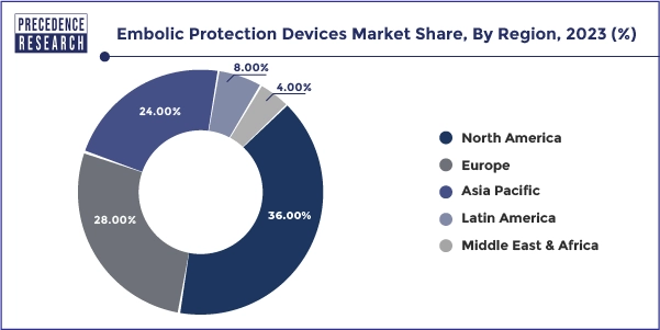 Embolic Protection Devices Market Share, By Region, 2023 (%)