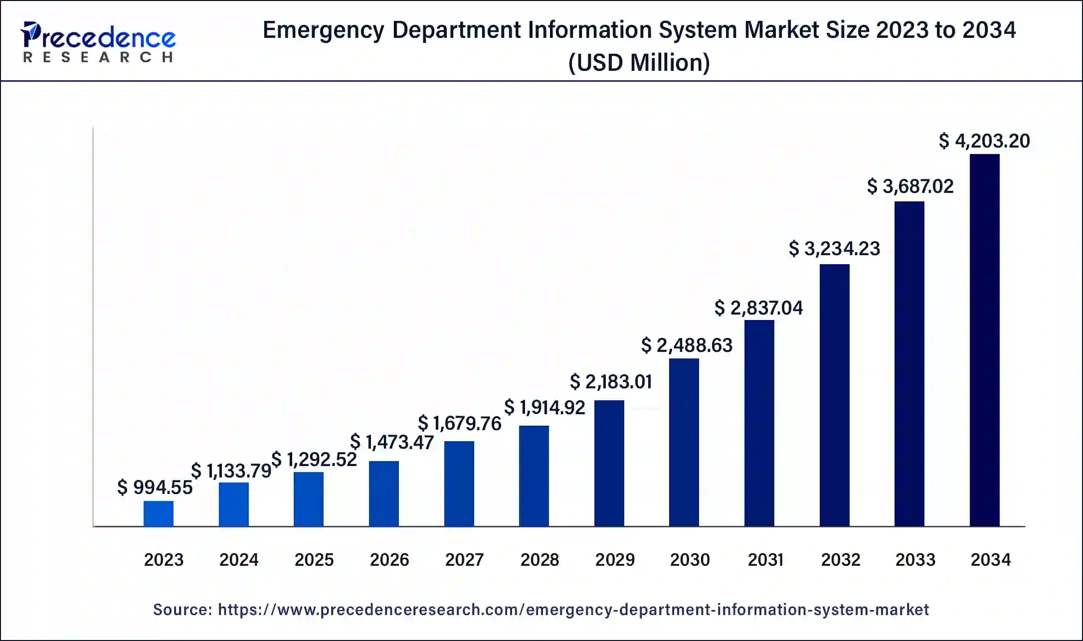 Emergency Department Information System Market Size 2024 to 2034