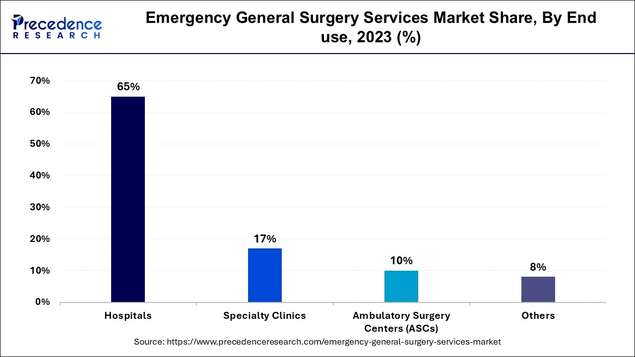 Emergency General Surgery Services Market Share, By End use, 2023 (%)