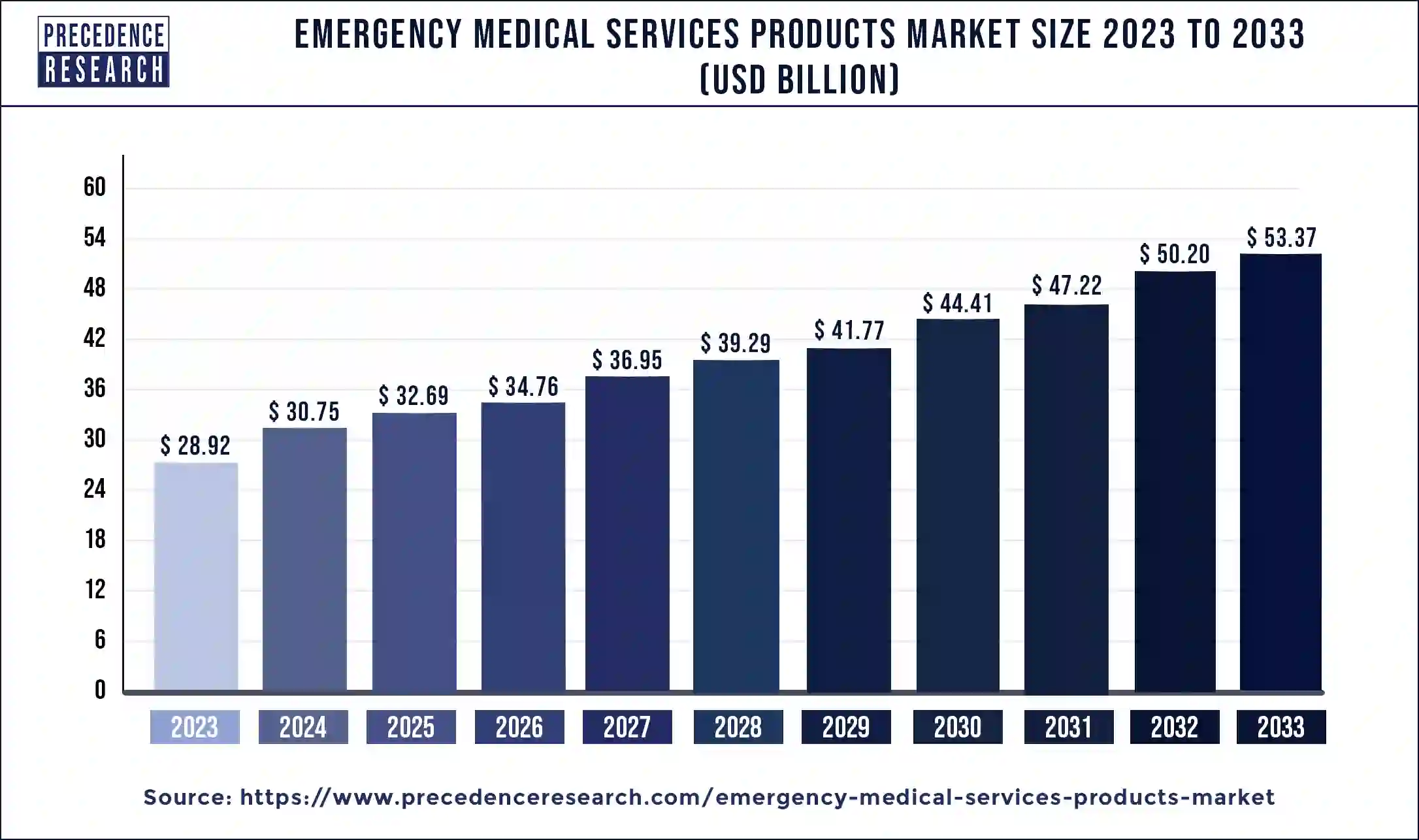 Emergency Medical Services Products Market Size 2024 to 2033