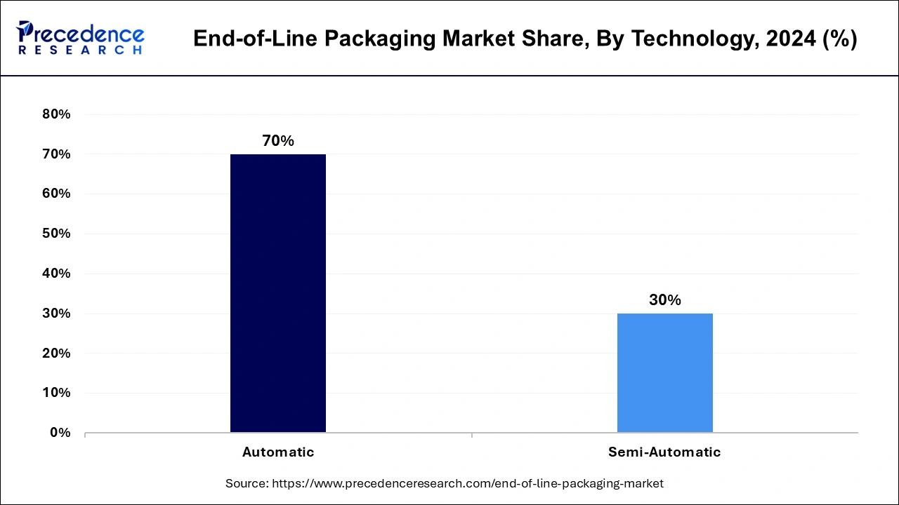 End-of-Line Packaging Market Share, By Region, 2024 (%)