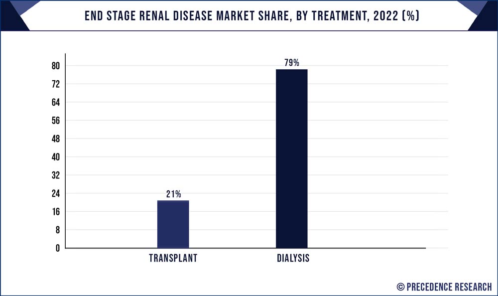 End Stage Renal Disease Market Share, By Treatment, 2022 (%)