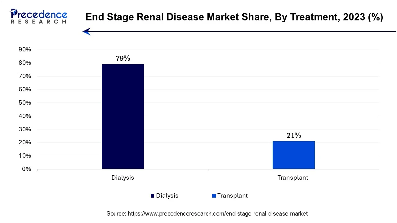 End Stage Renal Disease Market Share, By Treatment, 2023 (%)