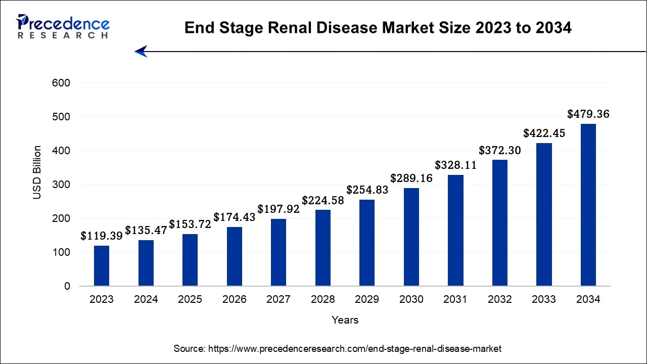 End Stage Renal Disease Market Size 2024 to 2034