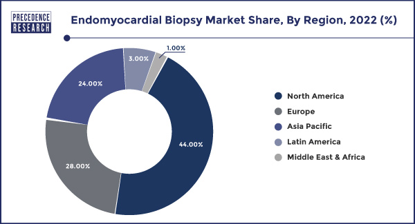 Endomyocardial Biopsy Market Share, By Region, 2022 (%)