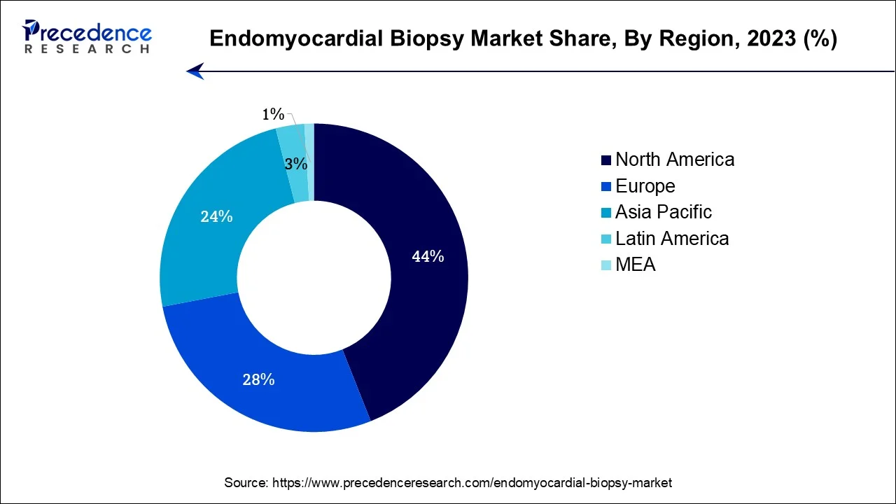 Endomyocardial Biopsy Market Share, By Region, 2023 (%)