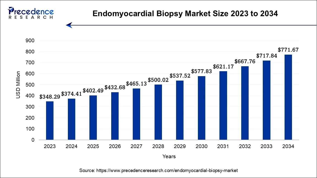 Endomyocardial Biopsy Market Size 2024 To 2034