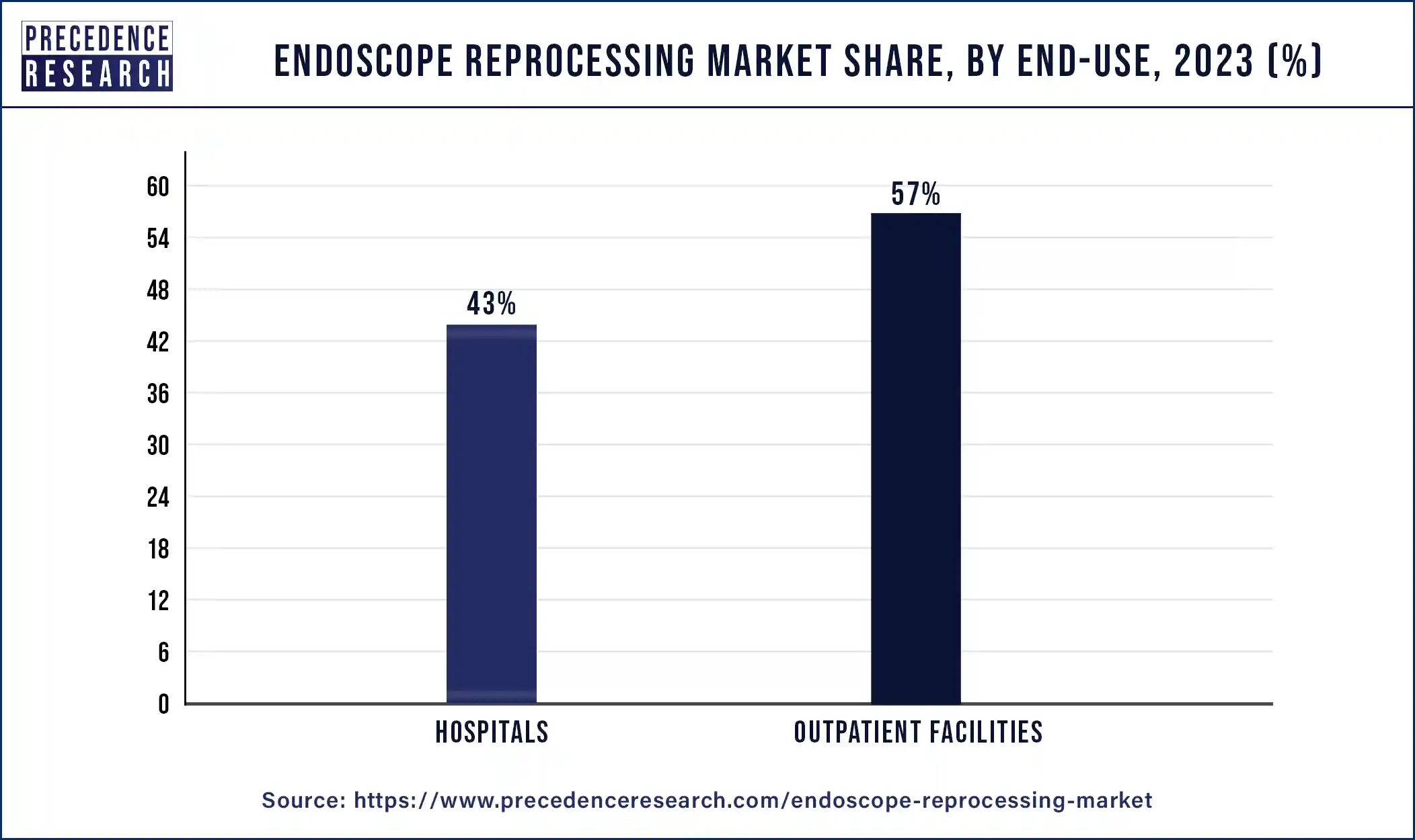 Endoscope Reprocessing Market Share, By End-use, 2023 (%)