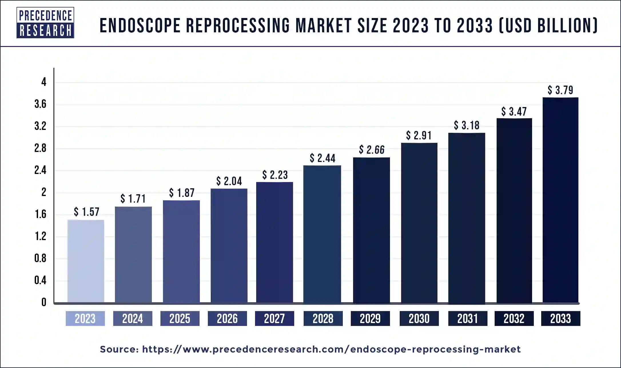 Endoscope Reprocessing Market Size 2024 to 2033 