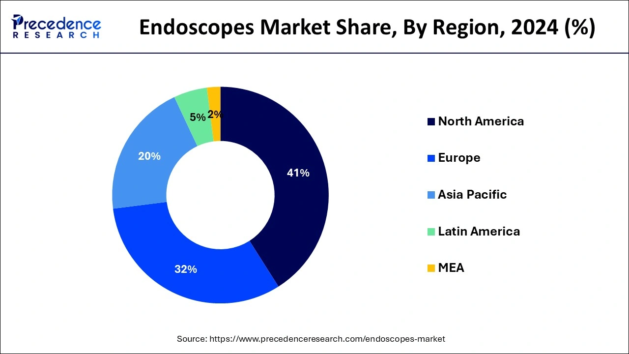 Endoscopes Market Share, By Region, 2024 (%)