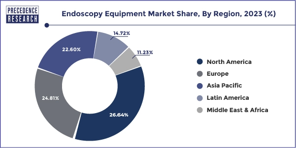 Endoscopy Equipment Market Share, By Region, 2023 (%)