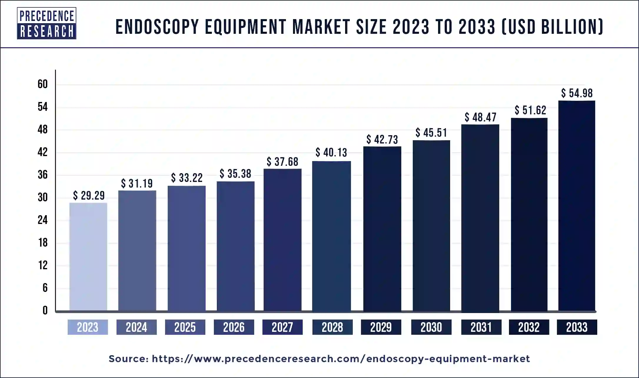 Endoscopy Equipment Market Size 2024 to 2033