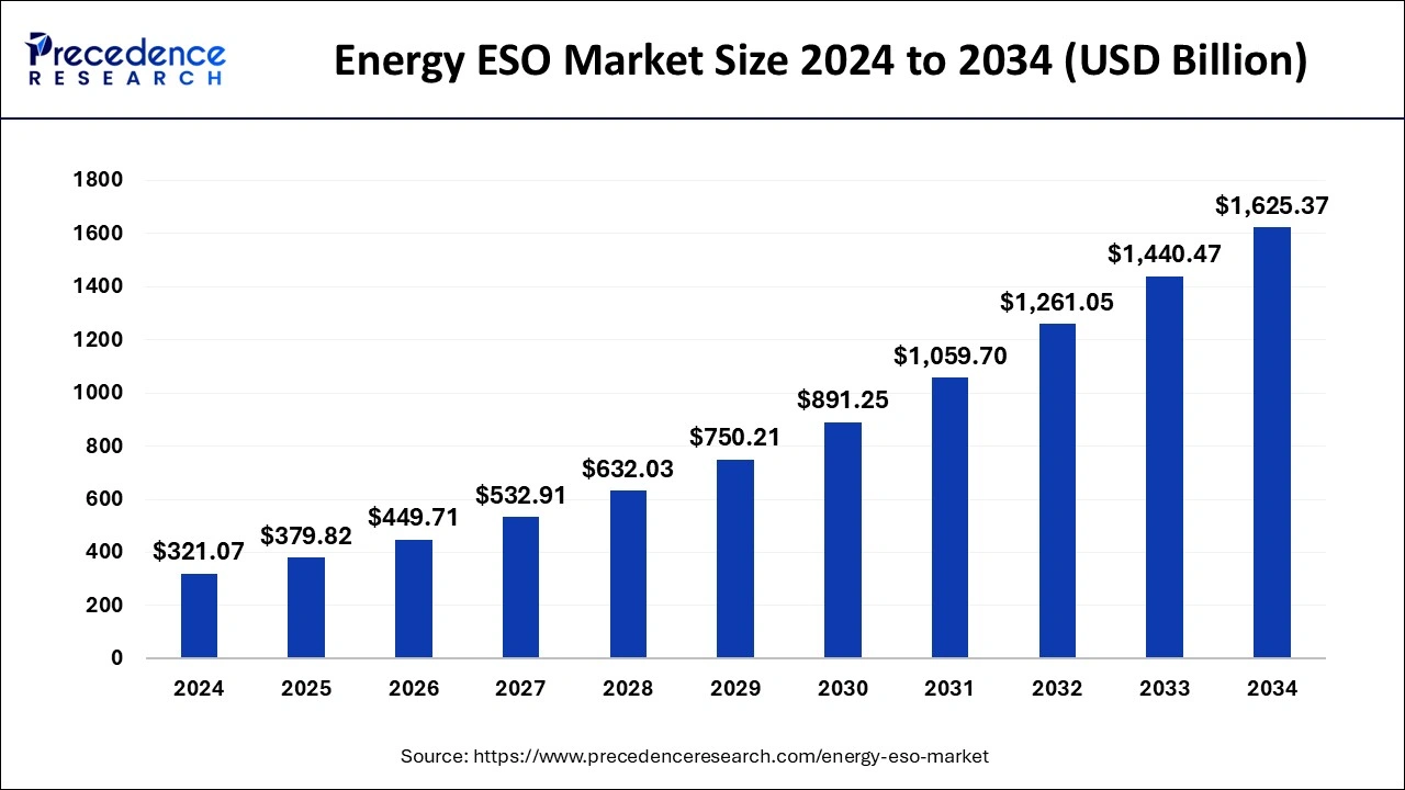 Energy ESO Market Size 2025 to 2034