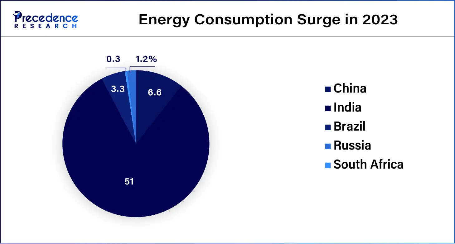 Energy Consumption Surge