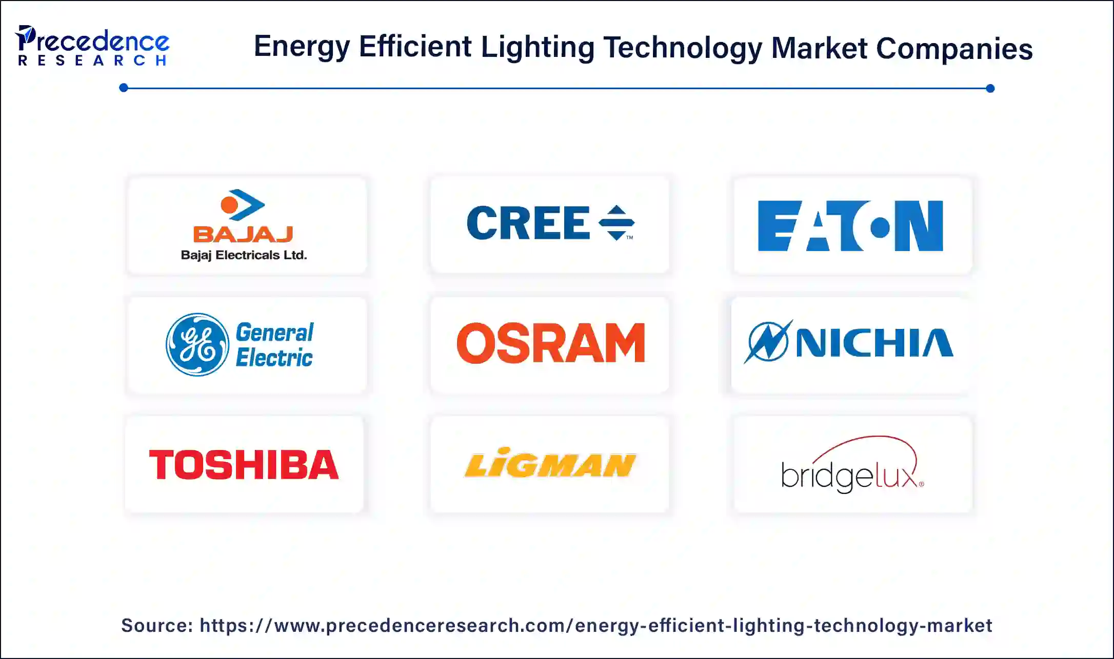 Energy Efficient Lighting Technology Market Companies