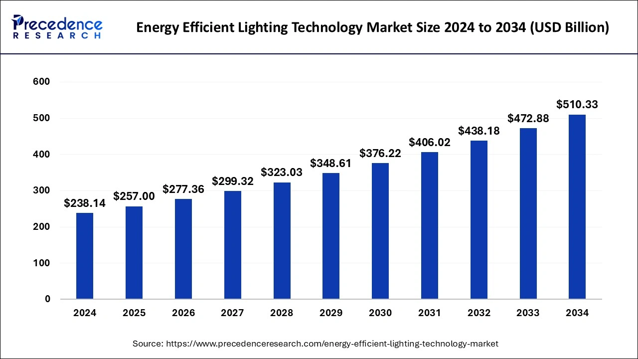 Energy Efficient Lighting Technology Market Size 2025 to 2034