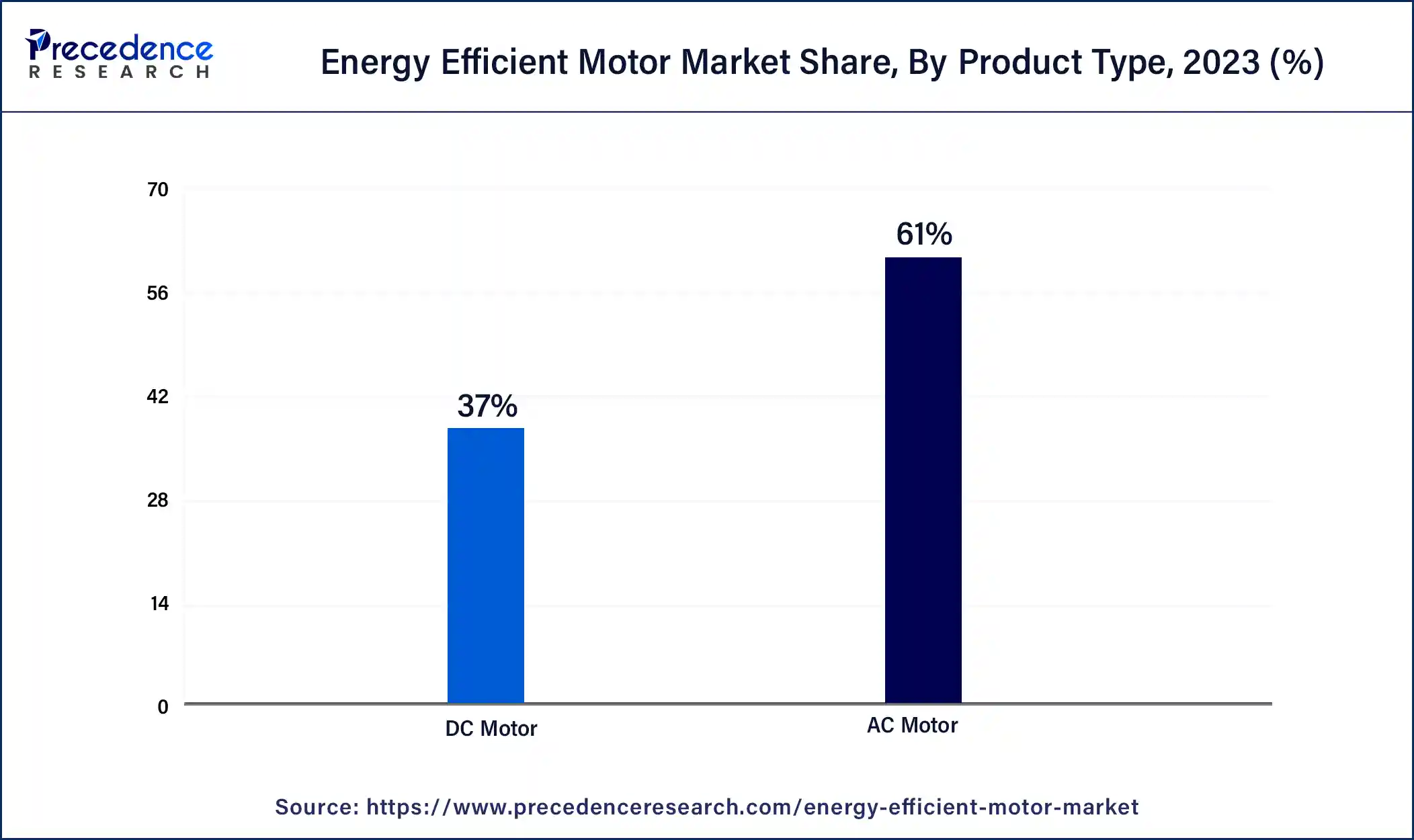 Energy Efficient Motor Market Share, By Product Type, 2023 (%)