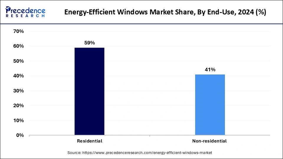 Energy-Efficient Windows Market Share, By End-Use, 2024 (%)