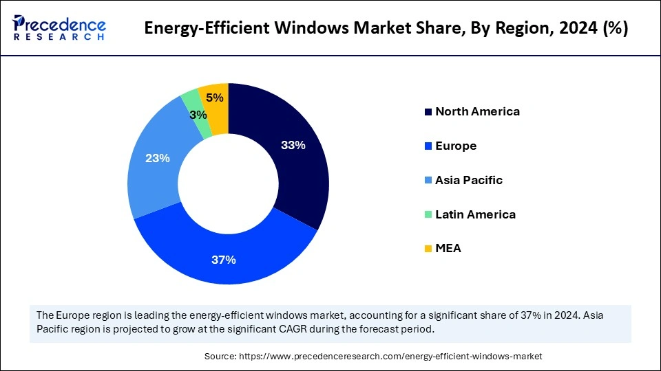 Energy-Efficient Windows Market Share, By Region, 2024 (%)