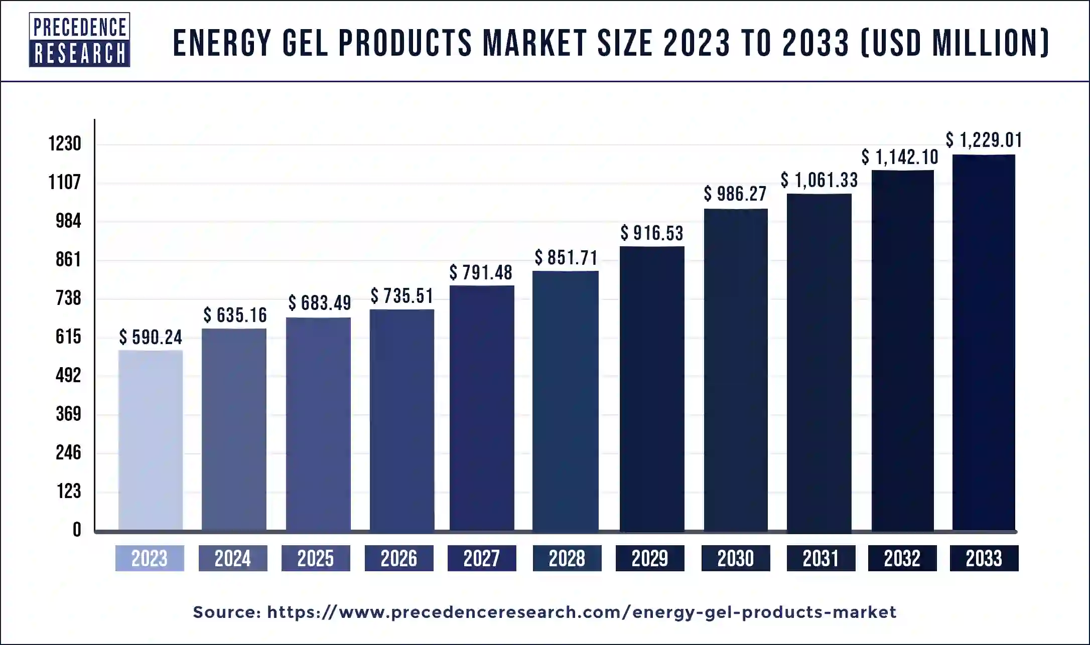 Energy Gel Products Market Size 2024 to 2033