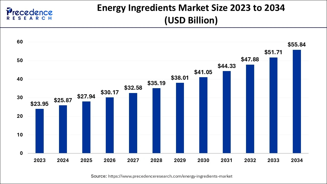 Energy Ingredients Market Size 2024 To 2034