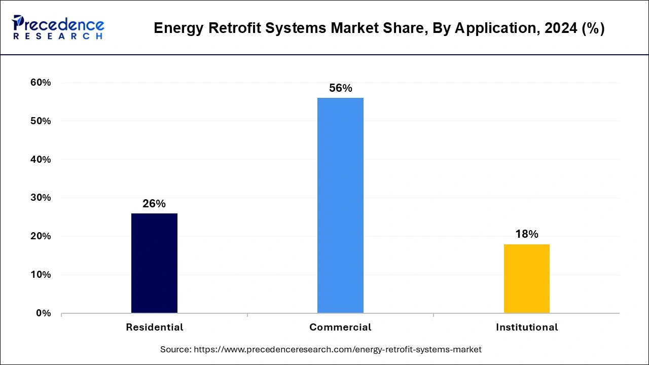 Energy Retrofit Systems Market  Share, By Application , 2024 (%)