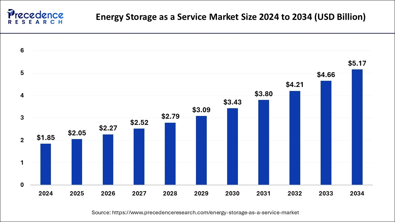 Energy Storage as a Service Market Size 2025 to 2034