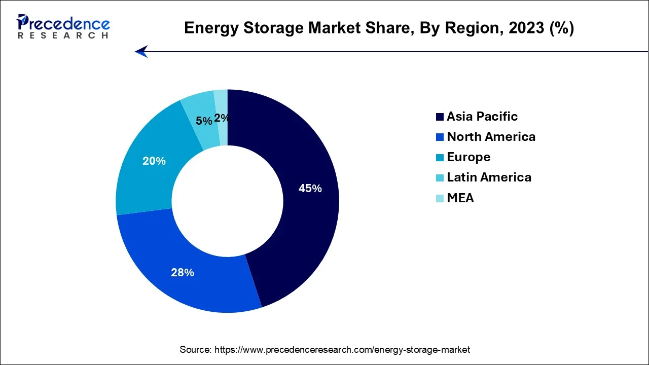 Energy Storage Market Share, By Region, 2023 (%)