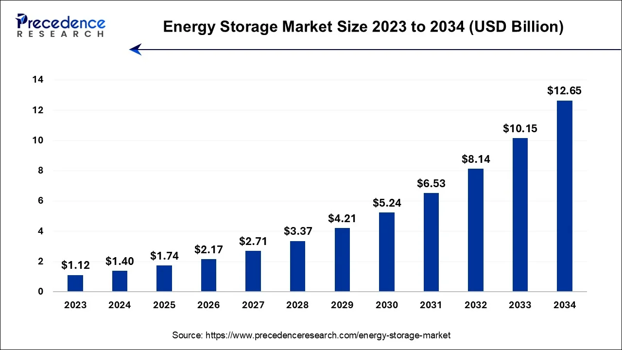 Energy Storage Market Size 2024 To 2034