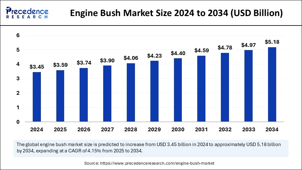 Engine Bush Market Size 2025 to 2034