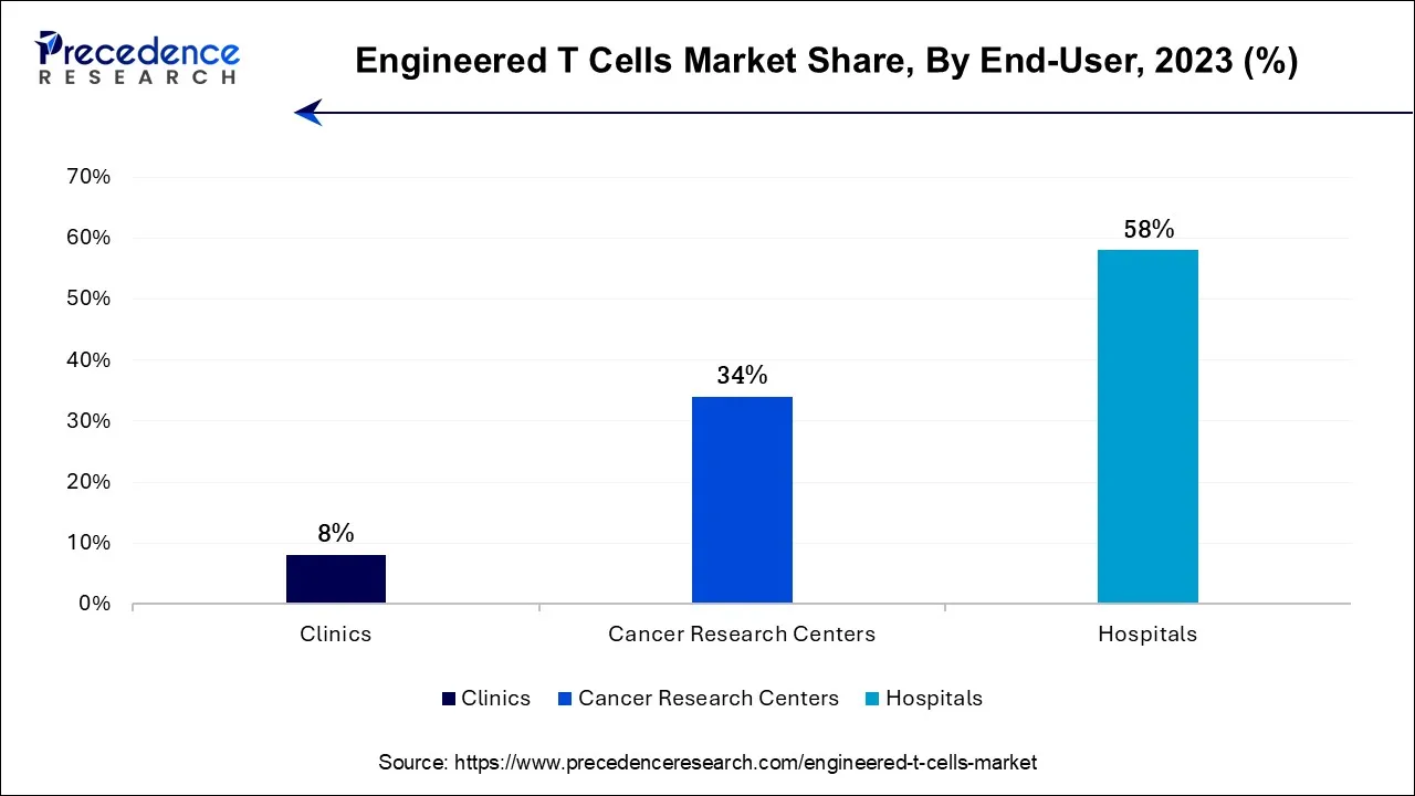 Engineered T Cells Market Share, By End-user, 2023 (%)