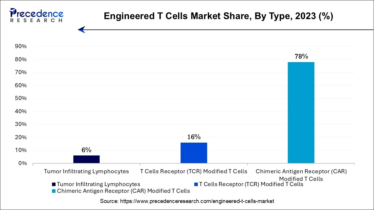 Engineered T Cells Market Share, By Type, 2023 (%)