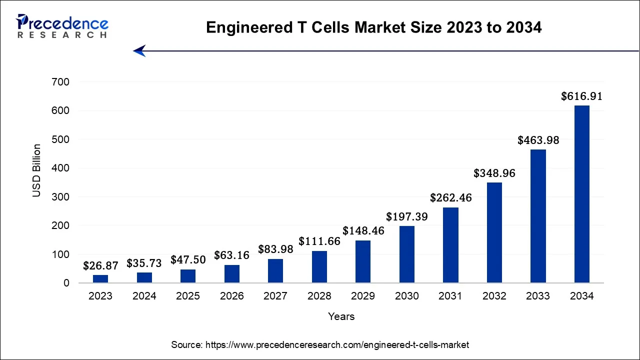 Engineered T Cells Market Size 2024 to 2034