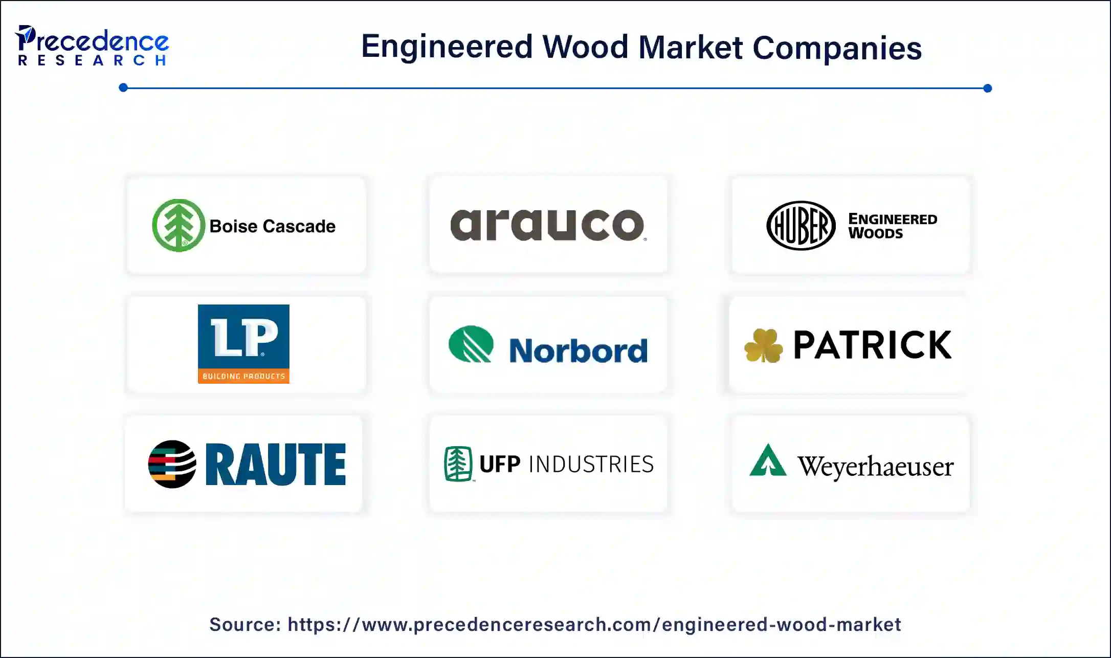 Engineered Wood Market Companies