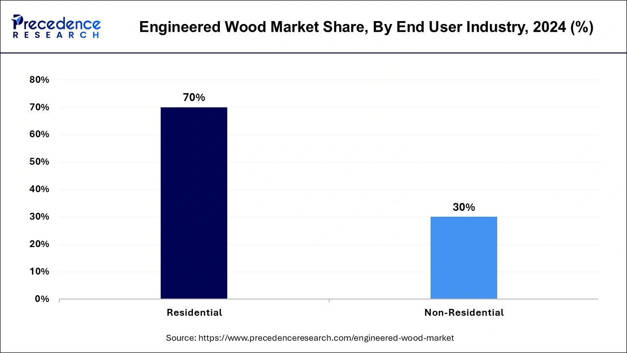 Engineered Wood Market Share, By End User Industry, 2024 (%)