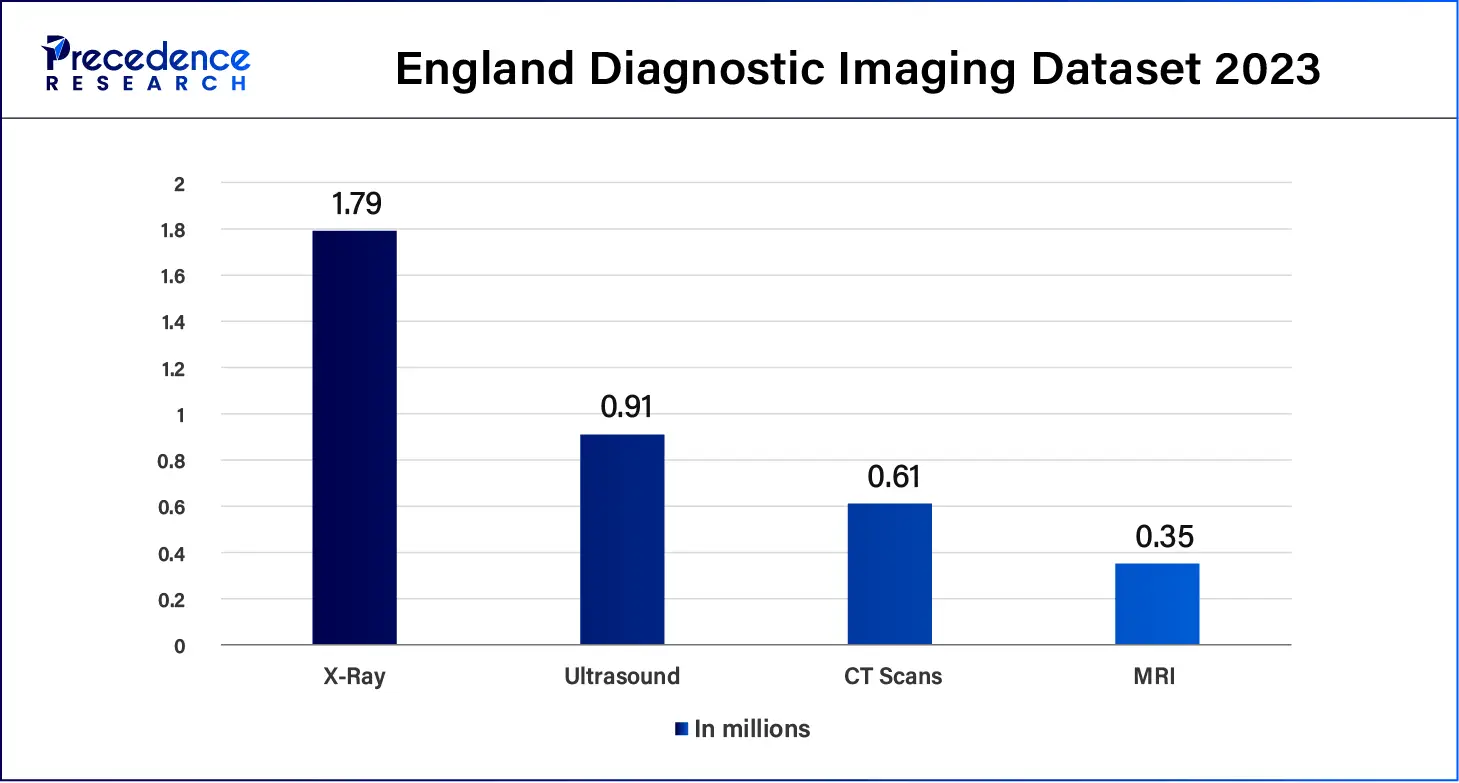 England Diagnostic Imaging Dataset 2023