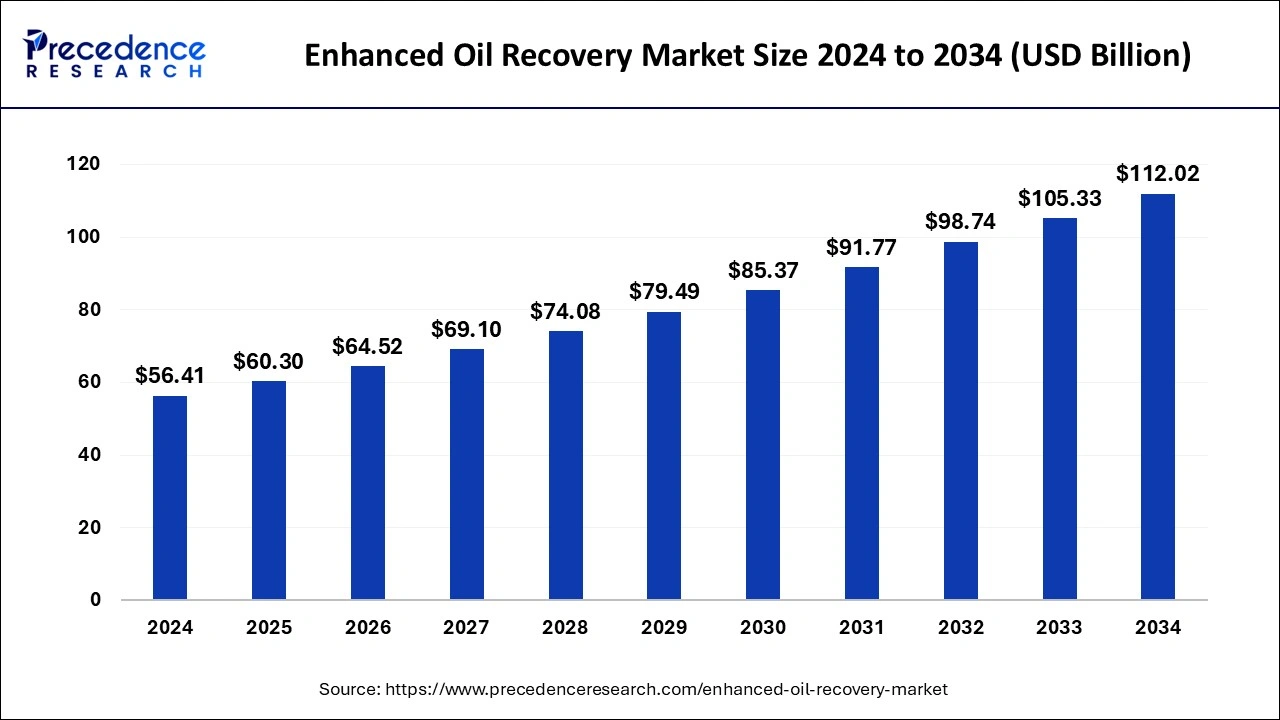 Enhanced Oil Recovery Market Size 2025 to 2034