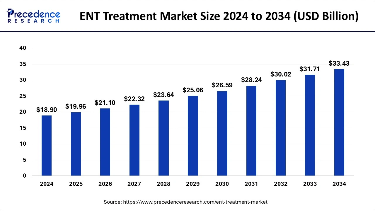 ENT Treatment Market Size 2025 to 2034