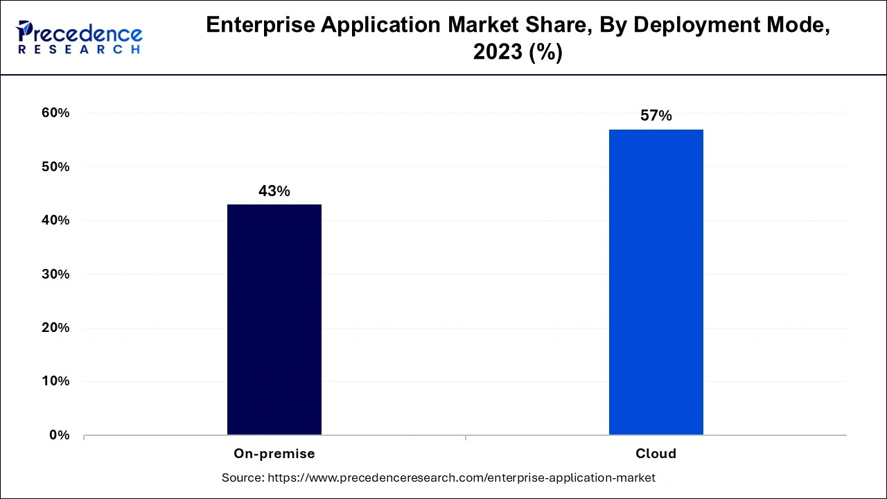 Enterprise Application Market Share, By Deployment Mode, 2023 (%)