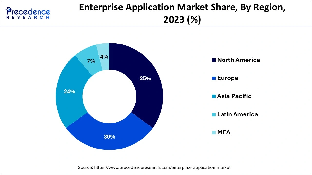 Enterprise Application Market Share, By Region, 2023 (%)