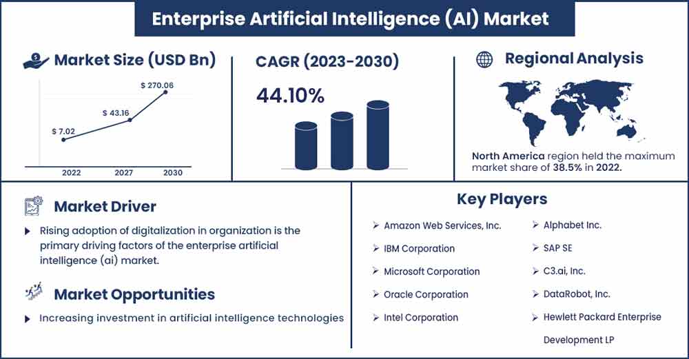 Enterprise Artificial Intelligence (AI) Market Size and Growth Rate From 2023 To 2032