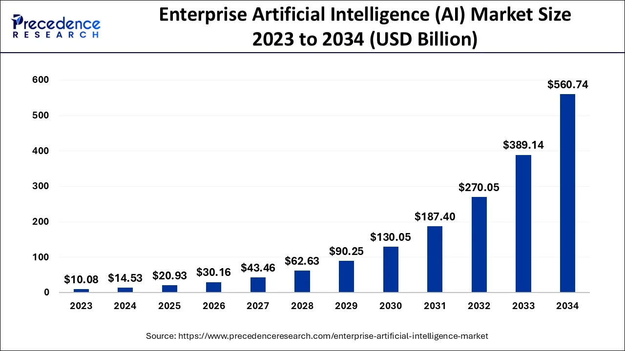 Enterprise Artificial Intelligence (AI) Market Size 2024 To 2034