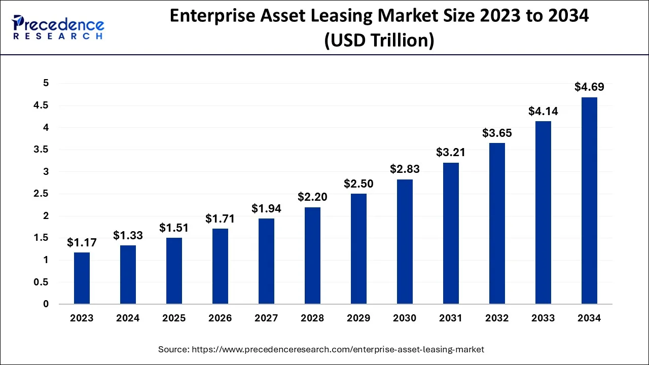 Enterprise Asset Leasing Market Size 2024 To 2034